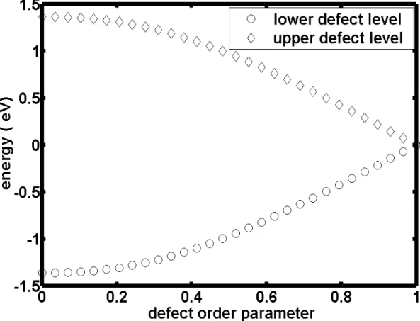 Figure 2.5: PPV defect levels and defect order parameter
