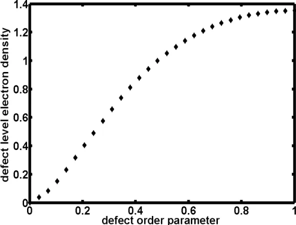Figure 2.6: defect level electron density on defect sites