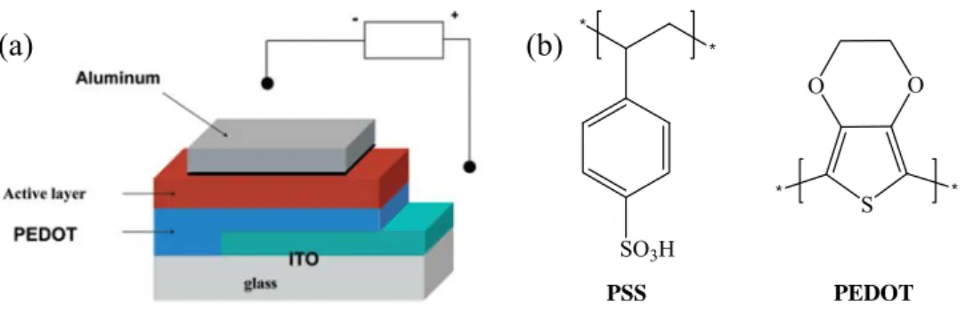Fig. 2-10：(a)  一般高分子太陽能電池元件結構 (b) PEDOT：PSS 分