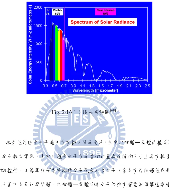 Fig. 2-16：太陽光光譜圖 [48] 現今低能隙高分子應用在有機太陽能電池，主要以施體―受體此種共聚 高分子較為常見，由於此種高分子在能階的位置與能隙的大小上具有較佳 的調控性，不像單以芳香族聯環分子聚合之高分子，容易有能隙過低或是 在大氣下易氧化等問題。但施體―受體的高分子仍然有著電洞傳導速率過 低的問題，導致即使已降低能隙增加吸光範圍，但電洞仍無法有效從電池 中傳導出來，因此效率並無顯著的增加。 