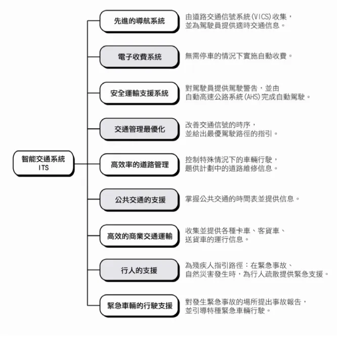 圖 2-1  實施中的智能交通系統 