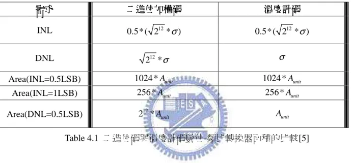 Table 4.1  二進位碼與溫度計碼數位-類比轉換器面積的比較[5]  理論分析上來看在二進位加權碼與溫度計碼的 INL 值近似,  而二進位加權碼的中間數位 碼會造成很大的突波,  所以在 DNL 特性上遠不及溫度計碼來的好