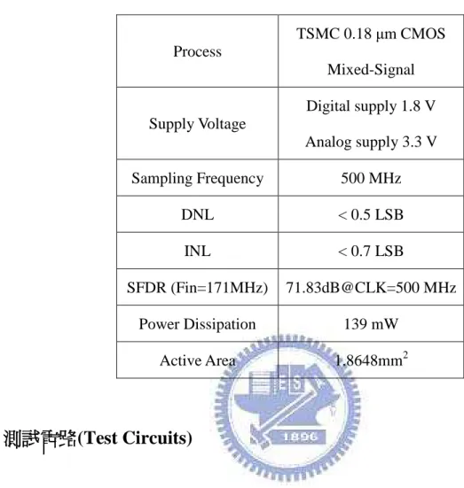 Table 5.1  模擬結果列表  Process  TSMC 0.18 µm CMOS  Mixed-Signal  Supply Voltage  Digital supply 1.8 V  Analog supply 3.3 V  Sampling Frequency  500 MHz  DNL  < 0.5 LSB  INL  < 0.7 LSB  SFDR (Fin=171MHz)  71.83dB@CLK=500 MHz  Power Dissipation  139 mW  Ac