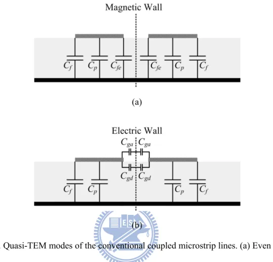 Fig. 2-10. Quasi-TEM modes of the conventional coupled microstrip lines. (a) Even mode