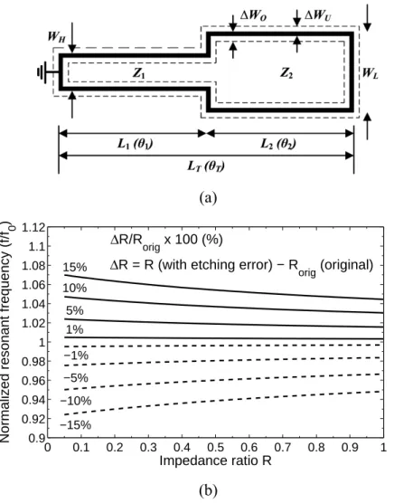 Fig. 3-1. (a) Conventional λ/4 microstrip SIR. Dashed lines represent etching errors. (b)  Normalized resonant frequency versus the percentage variation of the impedance ratio