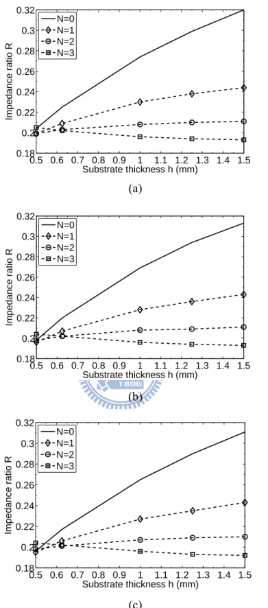 Fig. 3-5. Impedance ratio R versus substrate thickness h for the proposed λ/4 SIRs with  different numbers of inserted ground strips when  W L = 3.45  mm