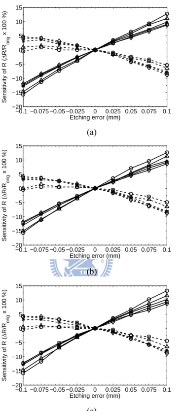 Fig. 3-6. Sensitivity to etching tolerances for the conventional and proposed λ/4 SIRs with  various values of the substrate thickness h (in millimeters) when  W L = 3.45  mm