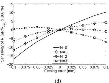 Fig. 3-7. Sensitivity to etching tolerances for the proposed λ/4 SIRs with different numbers of  inserted ground strips