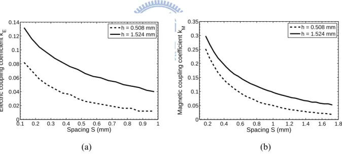 Fig. 3-9. Coupling coefficients of the coupling structures for: (a) electric coupling and (b)  magnetic coupling