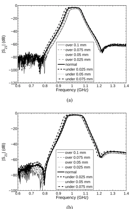 Fig. 3-16. Measured sensitivity to etching tolerances for the proposed SIR filter. (a) Filter I