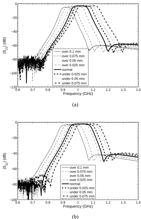 Fig. 3-17. Measured sensitivity to etching tolerances for the conventional SIR filter (W L  and  W H  are the same as those of the proposed filter)