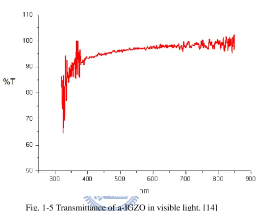 Fig. 1-5 Transmittance of a-IGZO in visible light. [14] 