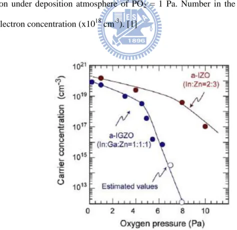 Fig.  1-9  The  carrier  concentration  as  a  function  of  O 2   pressure  during  the  deposition  in  a-IGZO and a-IZO