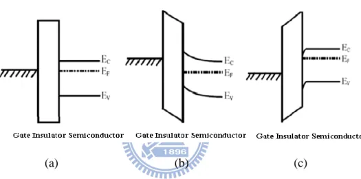 Fig. 2-2 The semiconductor energy band diagram when (a) unbiased, (b) negative gate voltage  bias, and (c) positive gate voltage bias, respectively