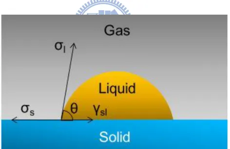 Fig. 3-10 The contact angle formation of liquid on solid surface. 