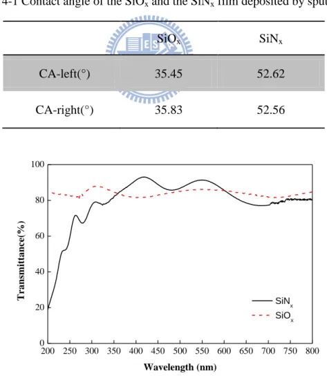 Table 4-1 Contact angle of the SiO x  and the SiN x  film deposited by sputtering 