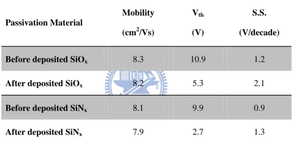 Table  4-2  Comparison  of  device  performances  before/after  deposited  SiO x   and  SiN x   as  passivation  Passivation Material  Mobility  (cm 2 /Vs)  V th (V)  S.S