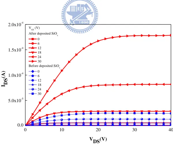 Fig. 4-9 I D -V D  curves of a-IGZO TFTs before and after deposited SiO x  as passivation