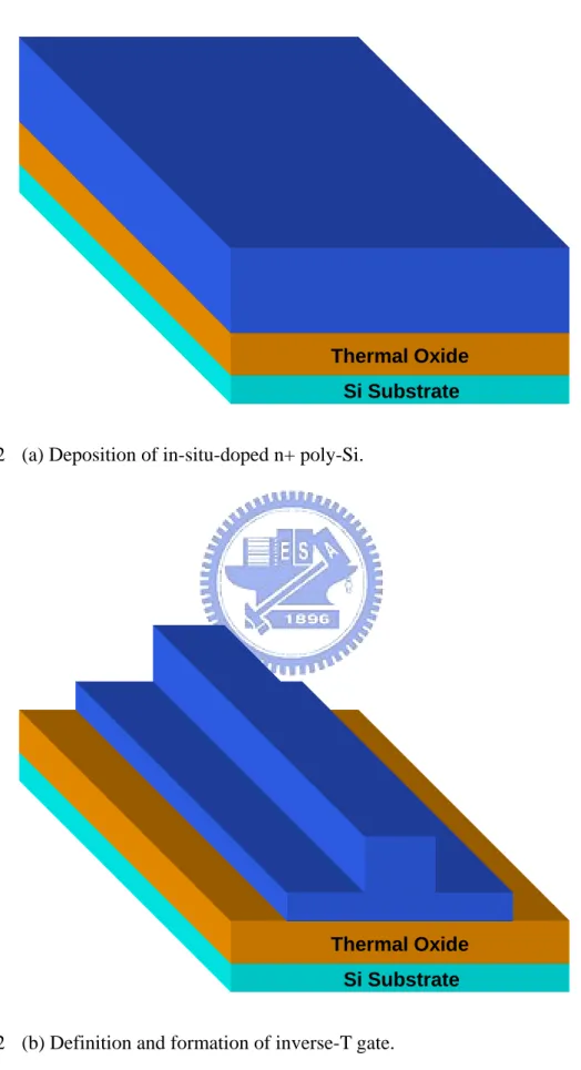 Fig. 2-2  (a) Deposition of in-situ-doped n+ poly-Si. 
