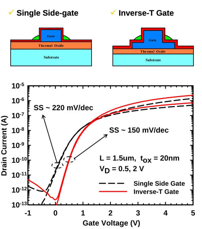Fig. 2-4  Transfer characteristic of ITG-NWTFT and compared with single side-gate structure