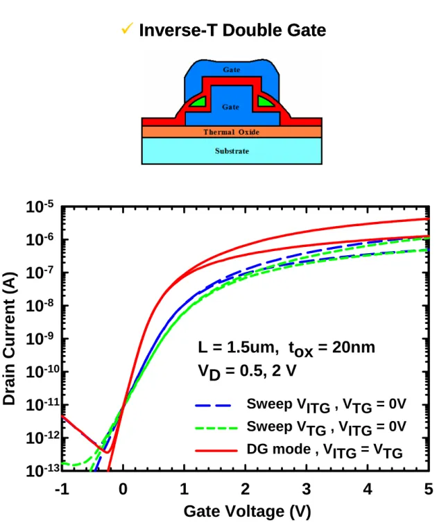 Fig. 2-5  Transfer characteristics of ITDG-NWTFT operated in single-gated (SG) modes and double-gated (DG) mode
