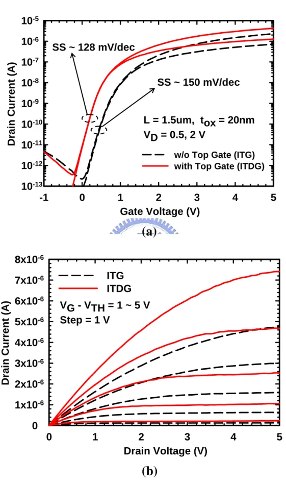 Fig. 2-6  (a) Transfer and (b) output characteristics of ITG NWTFT versus ITDG NWTFT. 