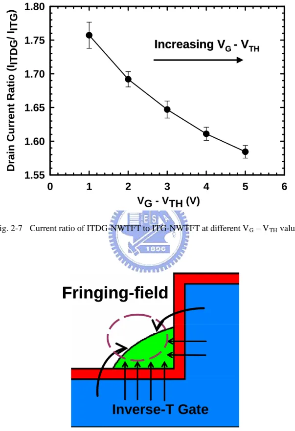 Fig. 2-7  Current ratio of ITDG-NWTFT to ITG-NWTFT at different V G  – V TH  values.