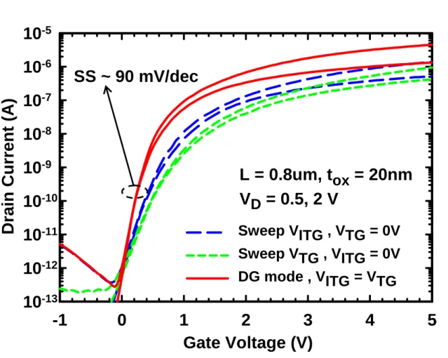 Fig. 2-10 Transfer characteristics of ITDG-NWTFT operated in SG modes and DG mode with thinner NW channel