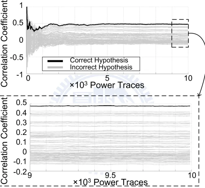 Figure 3.6: Correlation analysis obtained from an unprotected ECC chip by conducting the DPA attacks.