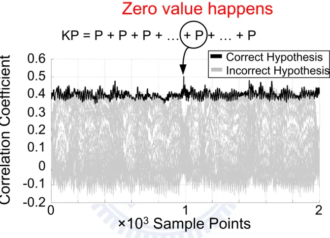 Figure 3.7: Correlation analysis obtained from an unprotected ECC chip by conducting the ZPA attacks.