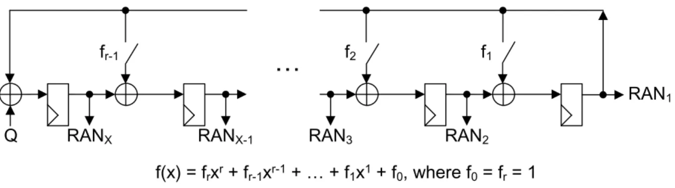 Figure 5.5: On-the-fly generation of control signals based on the LFSR.