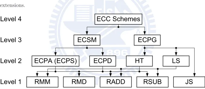 Figure 6.2: Hierarchy implementation of ECC schemes.