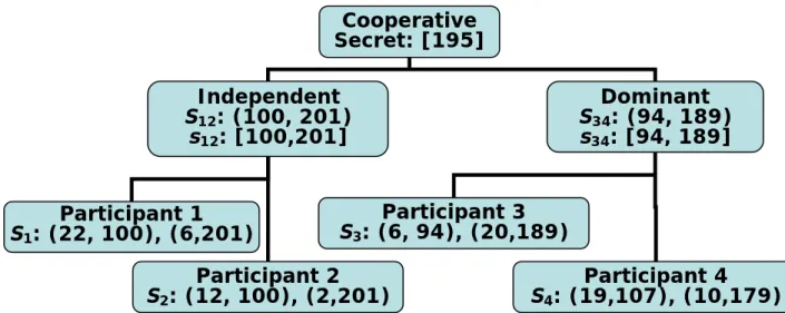 Figure 2.4 Flowchart of share data translation process. 