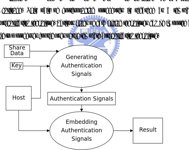 Figure 2.5 Flowchart of creating authentication capability. Share Data Host Generating Authentication Signals Authentication Signals Embedding Authentication Signals Result Key 