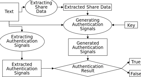 Figure 2.6 Flowchart of authenticating process.  Extracted Share Data Text Generating Authentication Signals Extracted Authentication Signals Extracting Authentication Signals Extracting Share Data Generated Authentication Signals Authentication Result  Tr