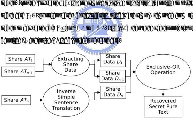 Figure 3.4 Flowchart of process of recovering secret pure text. 