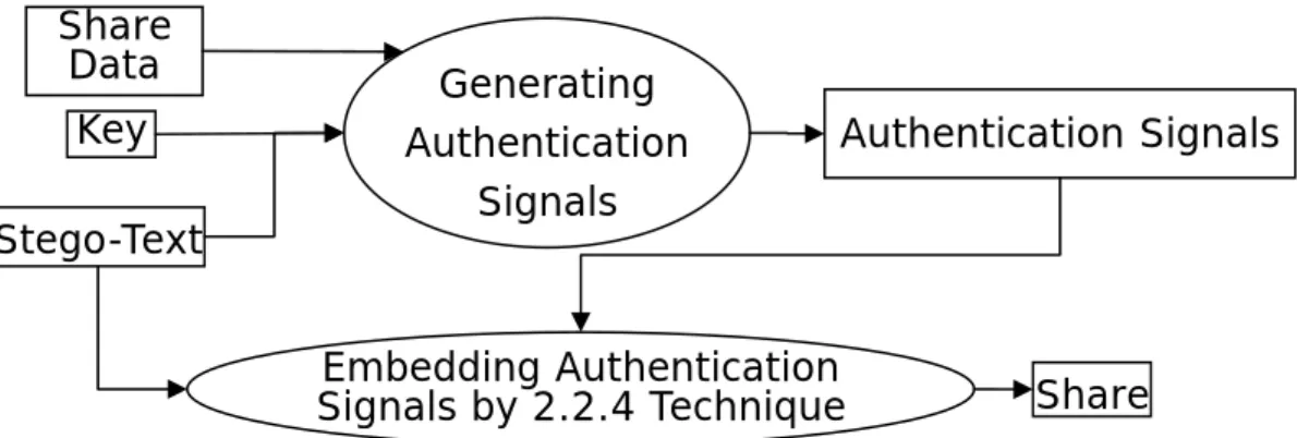 Figure 3.5 Flowchart of process of embedding authentication signals into a stego-text