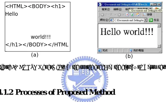 Figure 4.1 An HTML document. (a) the source code; (b) the display on a browser. 