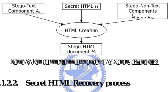 Figure 4.4 Flowchart of the process of stego-HTML document creation. 