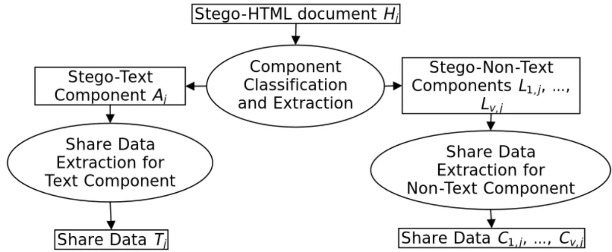Figure 4.5 Flowchart of the process of share data extraction of components. 