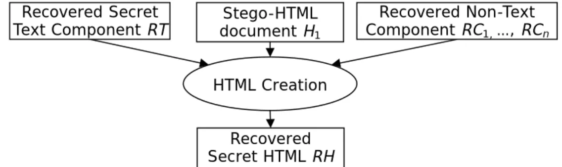 Figure 4.7 Flowchart of secret HTML recovery process. 
