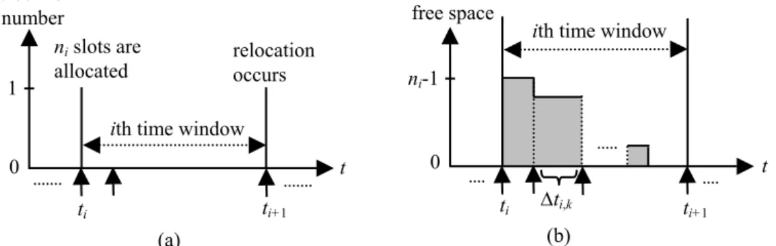 Figure 1. For a growing inverted list: (a) the relocation occurrences in the ith time  window, (b) the space usage in the ith time window