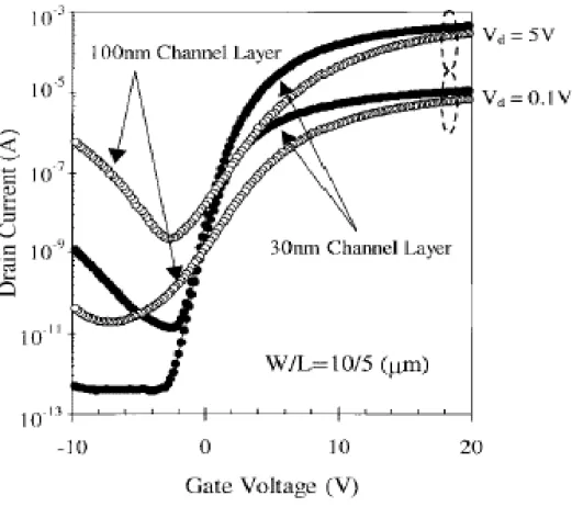 Fig. 1-1  I ds  – V gs  transfer characteristics of the conventional co-planar TFT with  thicker (100nm) and thinner (30nm) channel thicknesses