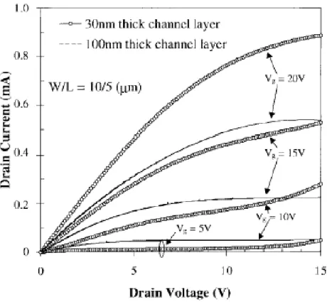 Fig. 1-2  I ds  – V ds  output characteristics of the conventional co-planar TFT with  thicker (100nm) and thinner (30nm) channel thicknesses