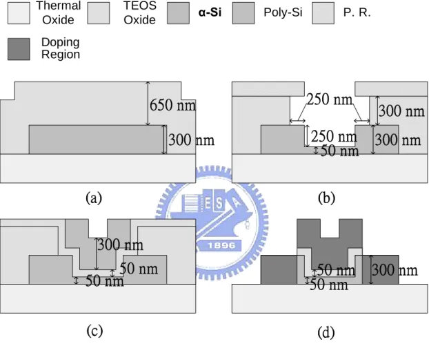 Fig. 2-1  (a)-(d) Schematic cross sections of the major fabrication steps of the  proposed n-channel D-SAGRSD TFT