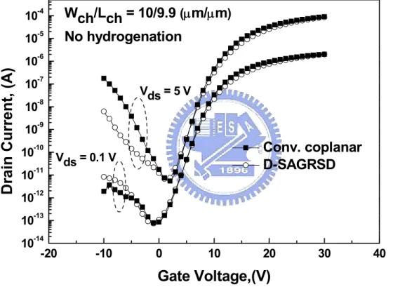 Fig. 2-3  I ds  – V gs  transfer characteristics of the proposed D-SAGRSD TFT and the  conventional co-planar TFT