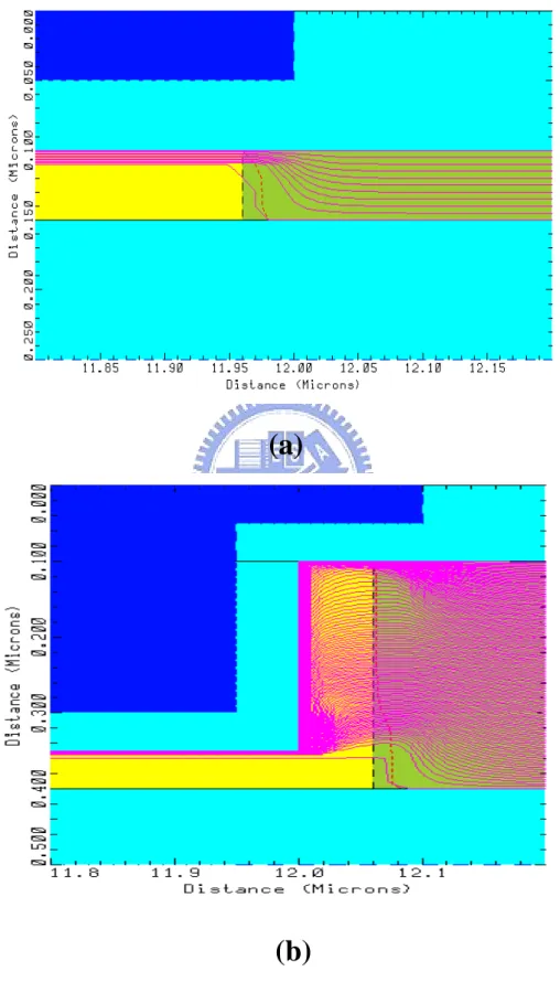 Fig. 2-4  Simulation current flow lines of (a) the conventional co-planar TFT; (b) the  proposed D-SAGRSD TFT