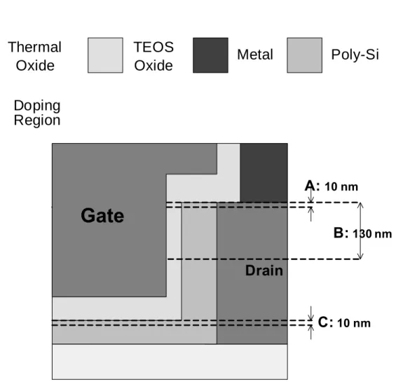 Fig. 2-6  Simulation positions of the lateral electric field of the proposed D-SAGRSD  TFT
