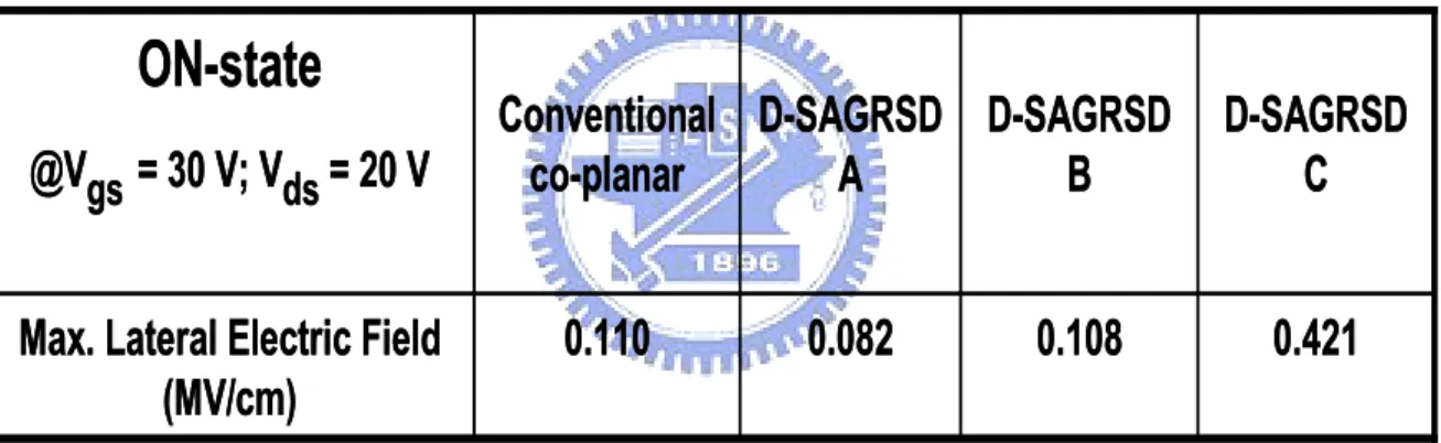 Table 2-1  Maximum lateral electric field of the conventional and proposed  TFT structures in the ON-state