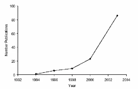 Fig. 1-1. Plot of the number of POSS publications versus the year in which they were  published